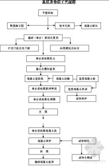 气盾坝混凝土垫层施工工艺流程